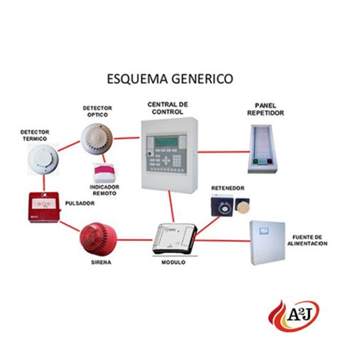 Que Es Un Sistema De Alarmas Contra Incendios Extintores A2J