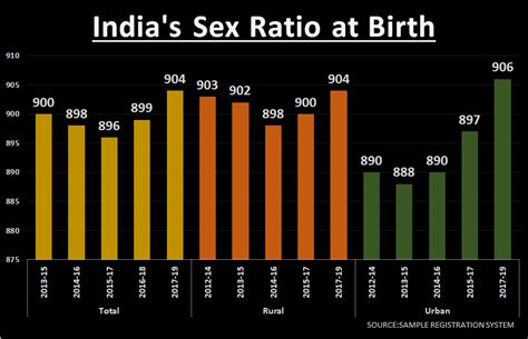 Indias Overall Sex Ratio Improves But Gender Imbalance Still A Concern Data News18