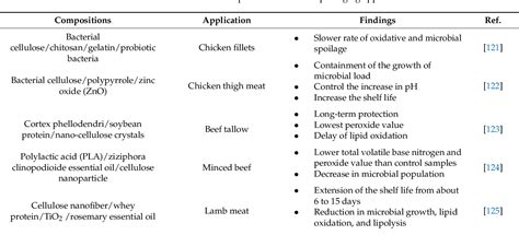 Table 8 From Nanocellulose Composite Films In Food Packaging Materials