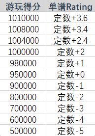 Rotaeno Rating