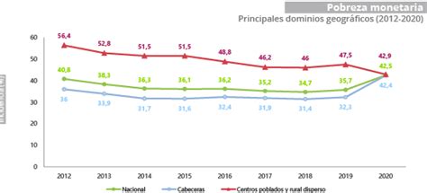 Pobreza Extrema En Colombia ¿cómo Nos Va En Este Indicador Saber Más