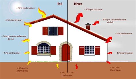 Diagnostic Isolation Thermique Maison Ventana Blog