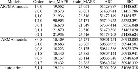 Arima Model Comparison Results For Linear Interpolation Imputation