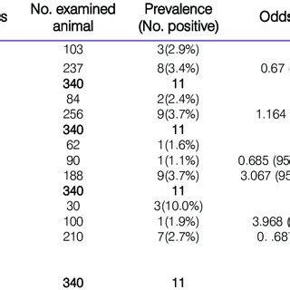 Prevalence of Cysticercus bovis and associated risk factors | Download ...