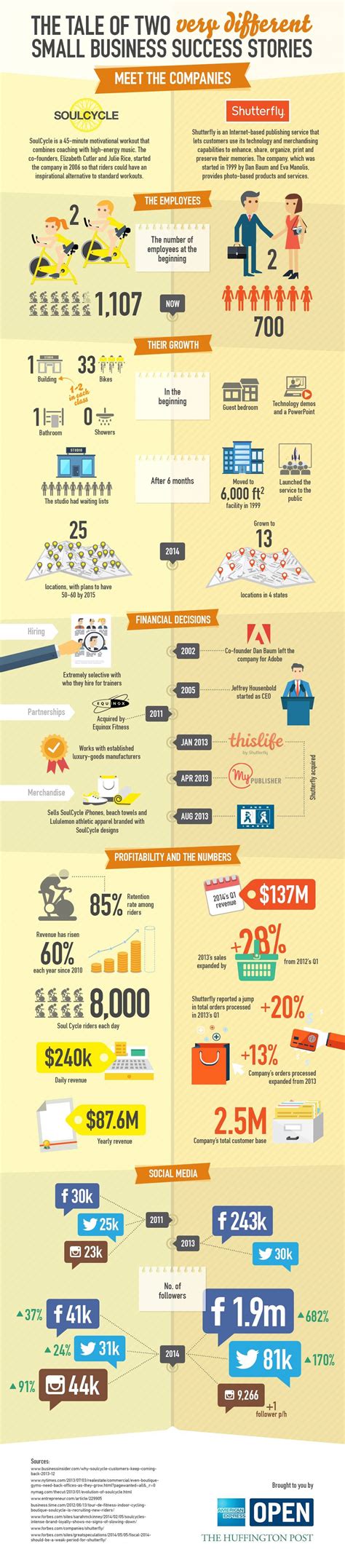 The Tale Of Two Very Different Small Business Success Stories #infographic - Visualistan