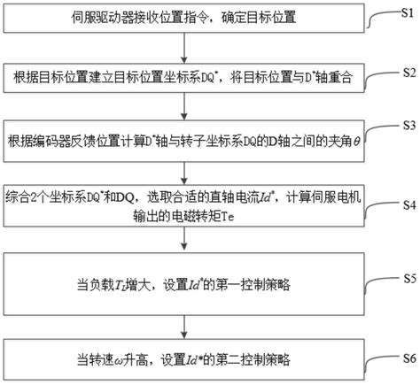 一种伺服电机控制方法装置电子设备及存储介质与流程