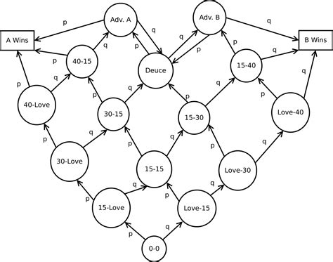 Markov Chain Models In Sports A Model Describes Mathematically What