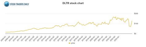 DOLLAR TREE DLTR STOCK CHART