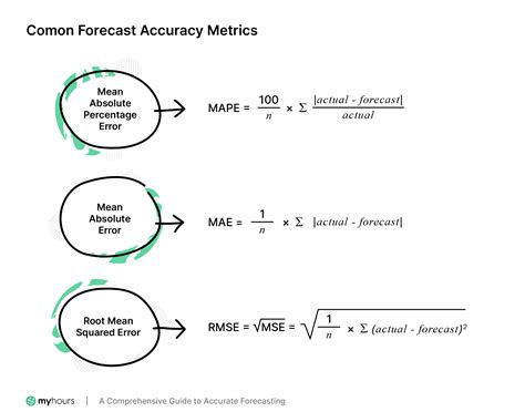 A Comprehensive Guide to Accurate Forecasting [ With Formulas] | My Hours