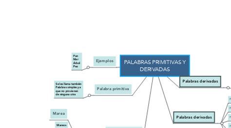 Palabras Primitivas Y Derivadas Mindmeister Mapa Mental