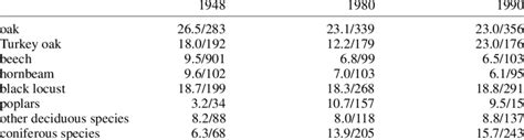 Tree Species By Proportion And Areas 1000 Hectare Download Table