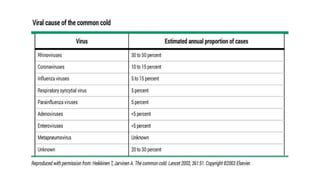 Rhino virus,corona,enterovirus | PPT