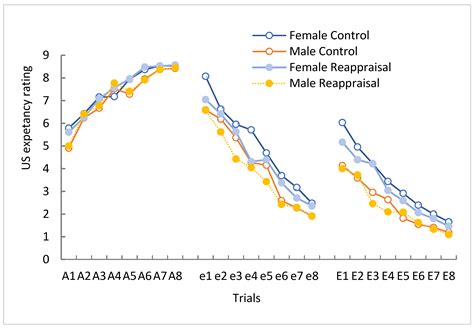 Ijerph Free Full Text Sex Differences In The Effects Of Cognitive