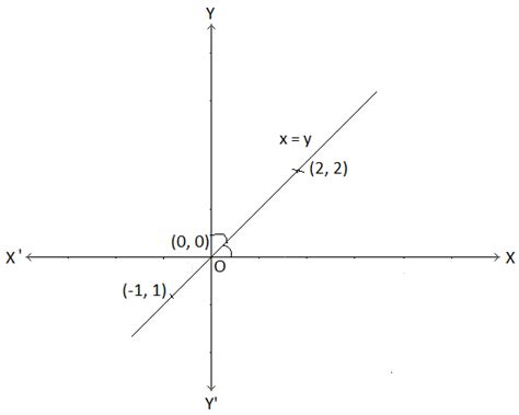 Labeled X Y Graph