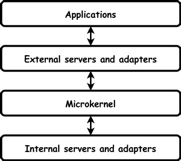 Microkernel | Architectural Patterns