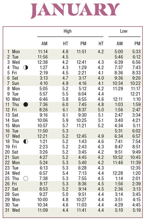 Tide Tables Scdhec