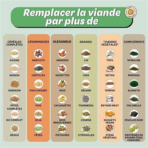 Par Quoi Remplacer La Viande