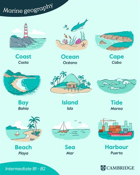 Marine Geography English Lessons Spanish Words For Beginners