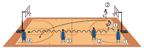 Basketball Coach Weekly Defense Drills ‘full Closeout Tests Endurance