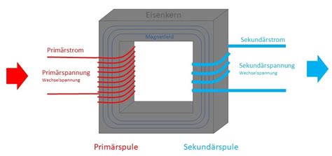 Wie Funktioniert Ein Transformator Transformator Funktion Vereinfacht