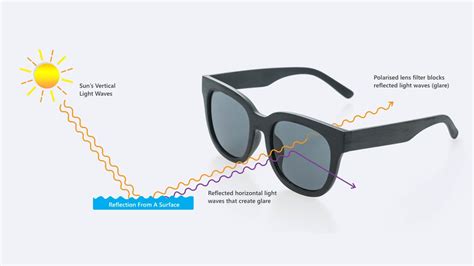 Why are polarised lenses worth investing, how’s it better?