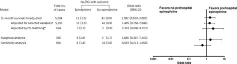 Effect Of Prehospital Epinephrine Administration On Month Survival