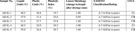 Results Of The Atterberg Limits Test Linear Shrinkage And The