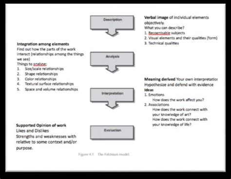 Feldmans Model Of Art Criticism Sec3aep Nd Download