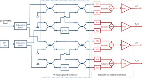 4 Schematic Diagram Of The Optical Coherent Dp Qpsk Receiver Download Scientific Diagram