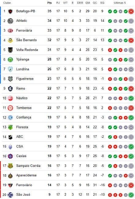 A Classificação Da Série C De 2024 Após A 17ª Rodada 5 Clubes Garantidos Na 2ª Fase Cassio