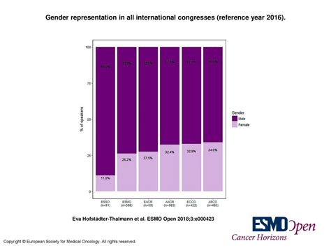 Gender Representation In All International Congresses Reference Year