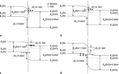 The Theoretic Energy Band Diagrams Of The Znosi Heterojunctions With Download Scientific