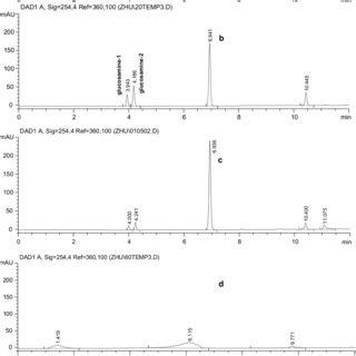 HPLC Chromatograms Of Fmoc Derivatizatives Of Glucosamine Under