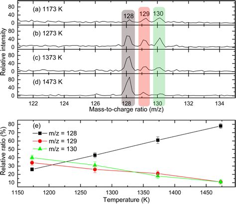 Unconventional Gas Phase Preparation Of The Prototype Polycyclic