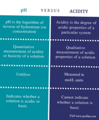 Acidity | Differbetween