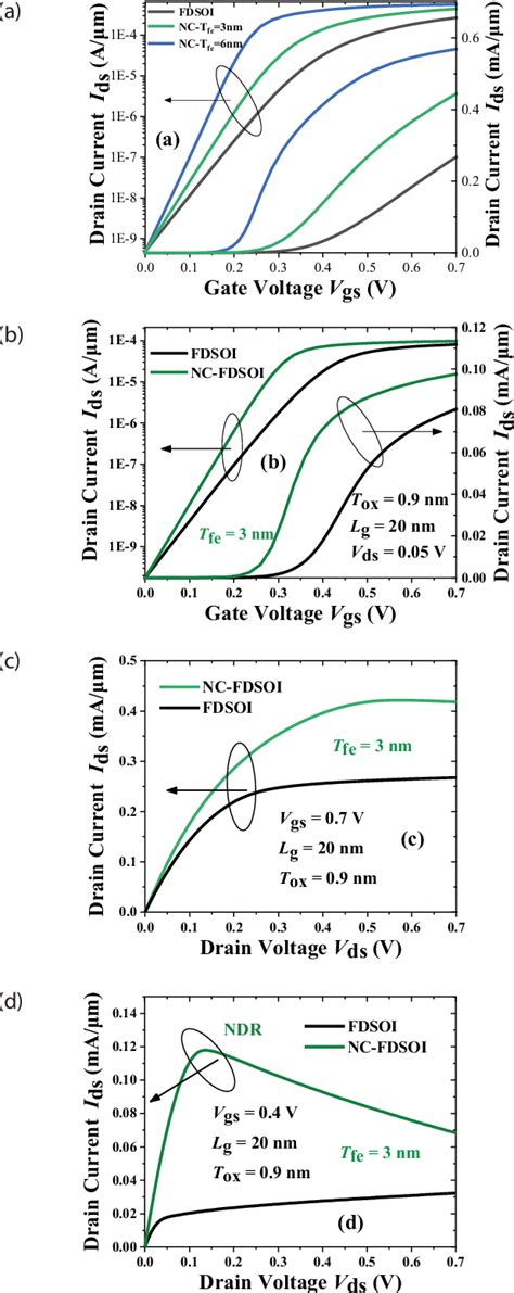 Figure 2 From Analog Radio Frequency Performance Analysis Of