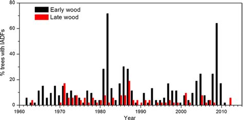 Earlywood And Latewood Iadf Chronologies Of Pinus Kesiya Trees Growing