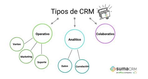 ¿qué Es Un Crm ¿cómo Se Clasifican