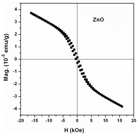 A B Room Temperature Magnetic Hysteresis Loops A For Pure ZnO Thin