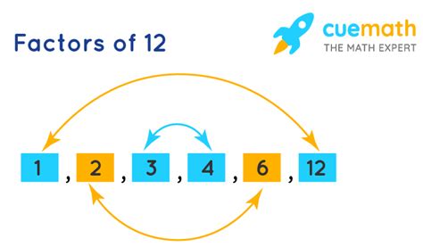 Factors Of 12 Find Prime Factorizationfactors Of 12