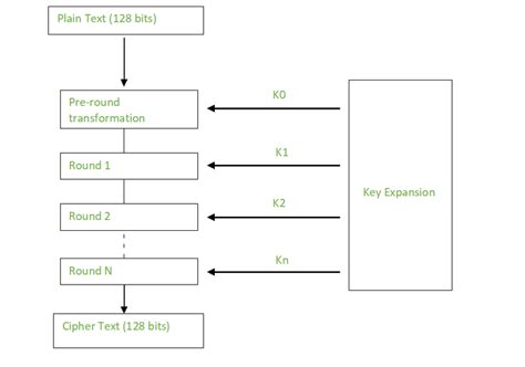 Basics Of Cryptographic Algorithms Geeksforgeeks