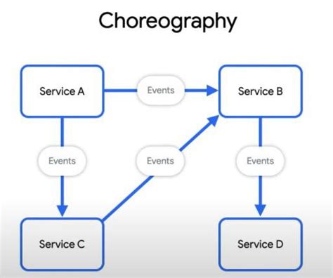 Event Driven Architecture Patterns In Cloud Native Applications Geeksforgeeks