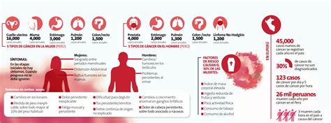 Las Desigualdades En La Atención Del Cáncer Se Agudizan En El Perú Perú