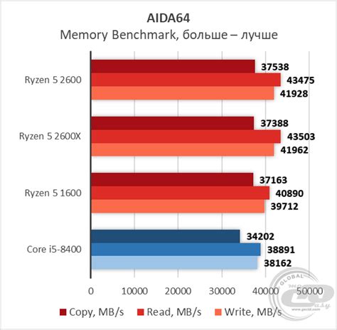 Обзор и тестирование процессора AMD Ryzen 5 2600: «всеобщий любимец ...