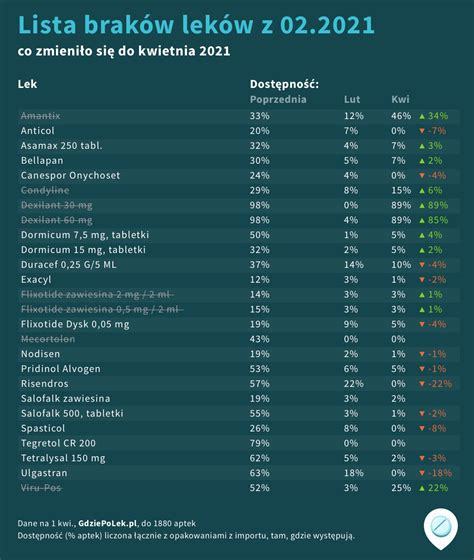 Cowzdrowiu Kt Rych Lek W Brakuje W Polskich Aptekach Lista Ma Pozycje