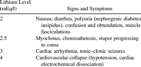 3 Signs And Symptoms Of Lithium Toxicity Download Table