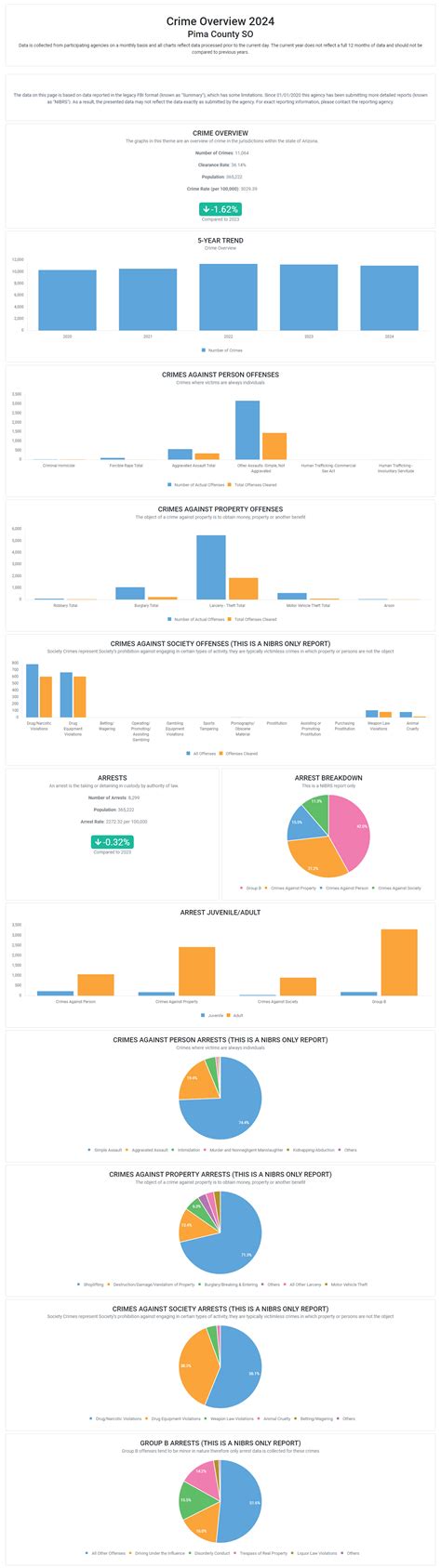 Crime graphics apache county data shows a decrease in theft 10