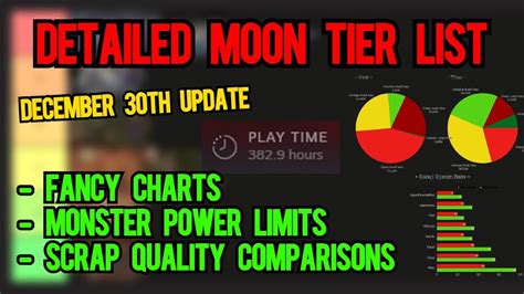 Current Detailed Moon Tier List With Fancy Charts Lethal Company