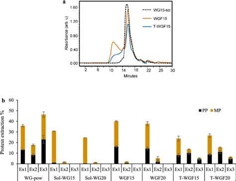 Representative Se Hplc Chromatograms Of First Extraction Ex1 Of