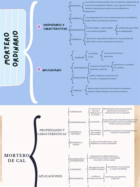 Gráfica Cuadro Sinóptico Aesthetic Azul 5 Pdf Mortero Albañilería Materiales